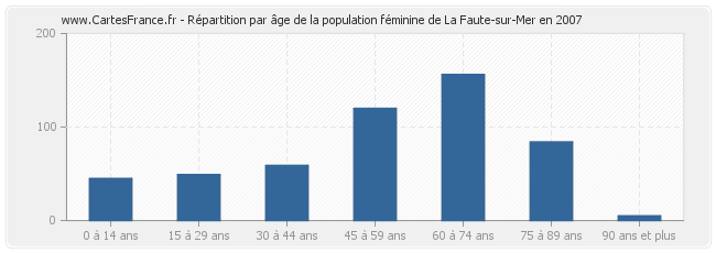 Répartition par âge de la population féminine de La Faute-sur-Mer en 2007